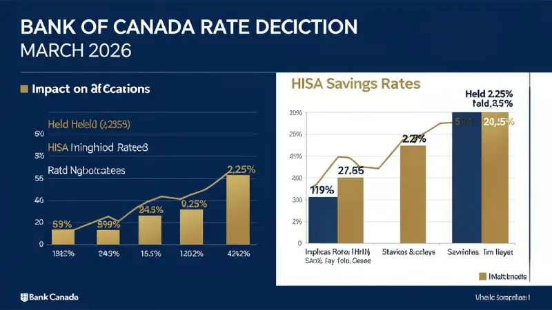 Bank of Canada rate held 2.25% March 18 2026 — impact on HISA savings rates Canada