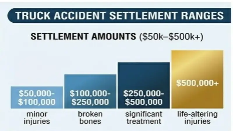 Truck accident settlement amounts infographic $50K–$500K Dallas Texas 2026