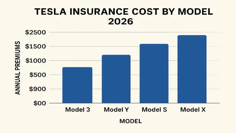 Tesla insurance cost by model 2026 — Model 3 Model Y Model S Model X annual premiums
Tesla Model 3 is the cheapest Tesla to insure at $3,871/year average. The Model S commands the highest premiums due to its luxury positioning and higher repair costs. State Farm is the cheapest insurer across most Tesla models. Source: Insurance.com, MoneyGeek, Insurify 2026.